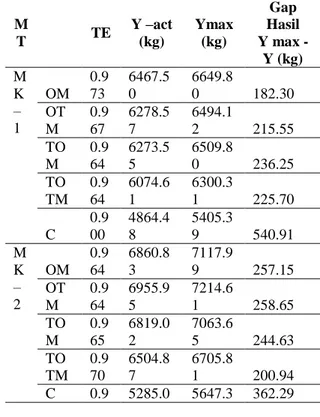 Tabel  8.  Kesenjangan  Produktivitas  Padi  Aplikasi  Pertanian  Organik  M T  TE  Y –act (kg)  Ymax (kg)  Gap  Hasil  Y max  -Y (kg)  M K  –  1  OM  0.973  6467.50  6649.80  182.30 OT M  0.967  6278.57  6494.12  215.55  TO M  0.964  6273.55  6509.80  236