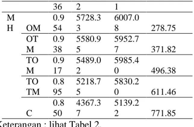 Tabel 9. Hasil Regresi Linier Berganda Faktor Yang  Mempengaruhi efisiensi Teknis Usahatani Padi   Variabel  t hit  Sig