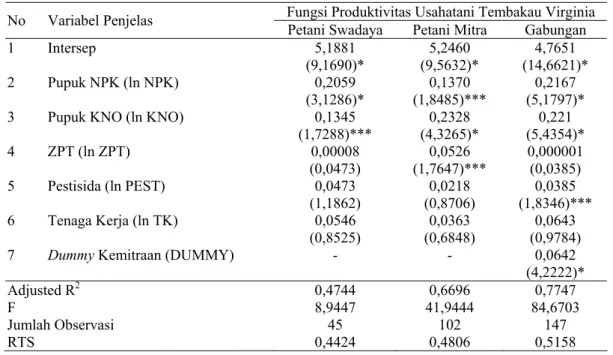 Tabel 1.   Estimasi Fungsi Produktivitas Usahatani Tembakau Virginia Petani Petani Swadaya, Petani  Mitra, dan Gabungan di Pulau Lombok, Musim Tanam 2007