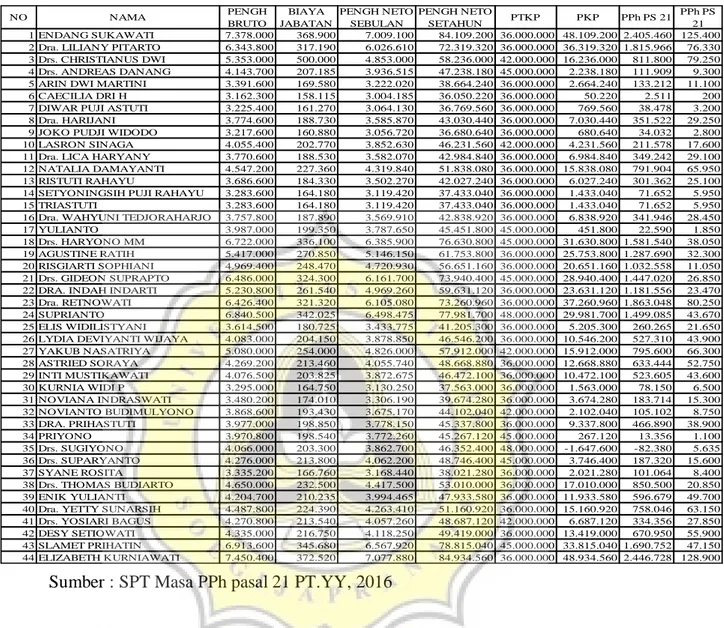 Tabel 4.1  PPh pasal 21 dari 44 karyawan PT.YY menggunakan PTKP 2015 