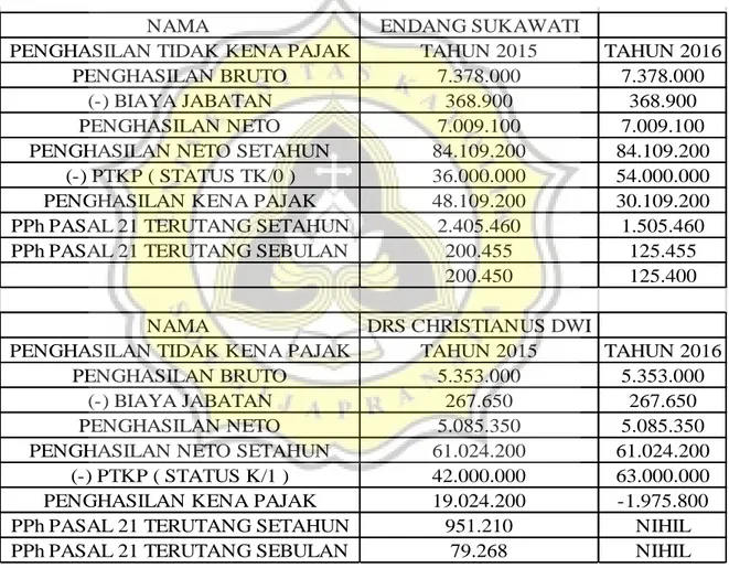 Tabel 4.3 Perhitungan PPh pasal 21 dari dua karyawan PT.YY  menggunakan PTKP tahun 2015 dan PTKP tahun 2016 