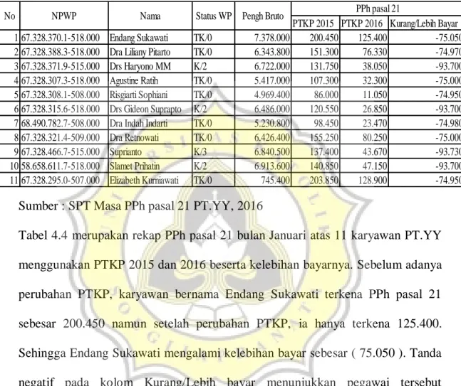 Tabel 4.4 Perhitungan Kompensasi atas Kelebihan Bayar 11 karyawan  PT.YY 