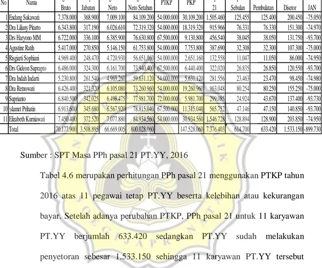 Tabel 4.6 Perhitungan PPh pasal 21 bulan Januari 2016  menggunakan PTKP tahun 2016 untuk 11 pegawai tetap  PT.YY 
