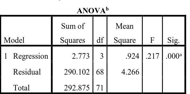 Tabel 4. Hasil Uji Koefisien Determinasi  Model  R  R  Square  Adj R  Square  Std. Error of the Estimate  1  .097 a .089  .034  2.065 