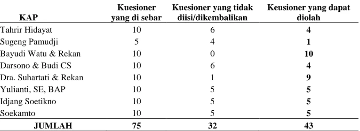 Tabel 1  Perincian Sampel 