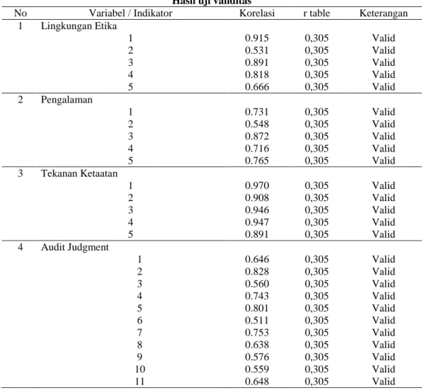 Tabel 5  Hasil uji validitas 