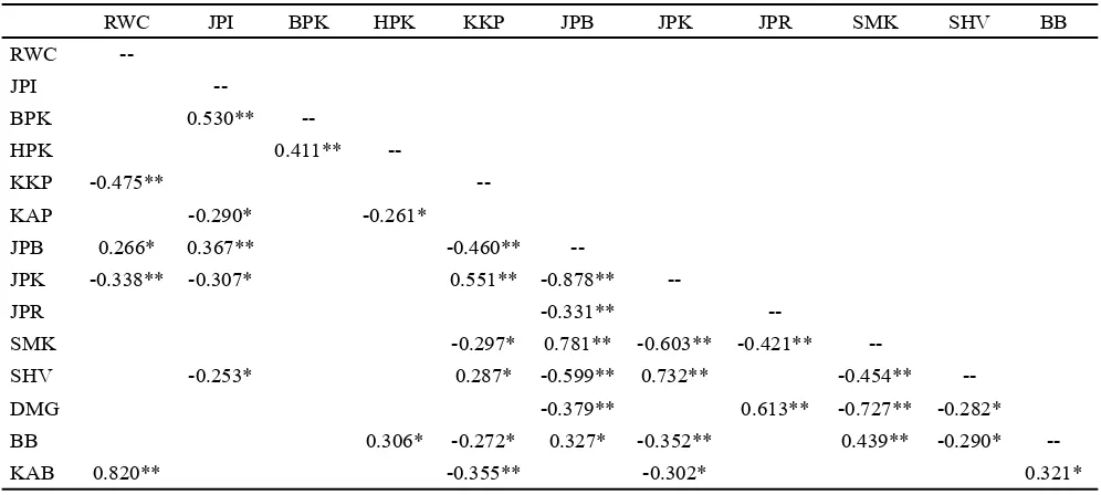 Tabel 5. Hasil polong dan komponen hasil beberapa genotipe kacang tanah di Kebun Percobaan Muneng, musim tanam Juli-Oktober 2012