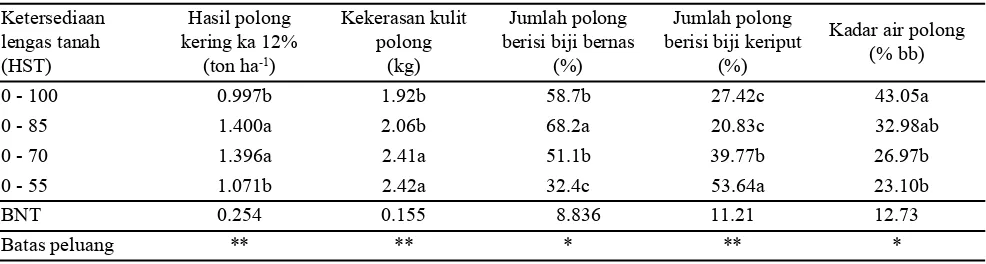 Tabel 6.  Sifat fisik polong pada beberapa tingkat ketersediaan lengas tanah di Kebun Percobaan Muneng, musim tanam Juli-Oktober 2012