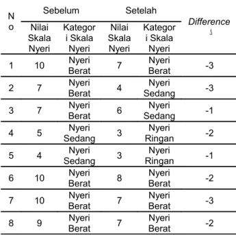Tabel 4. Distribusi Rerata Nilai Skala Nyeri Klien  Post   Operasi   Apendektomi   Setelah  Dilakukan Mobilisasi Dini Periode 4-27  Mei 2015 (n=8)