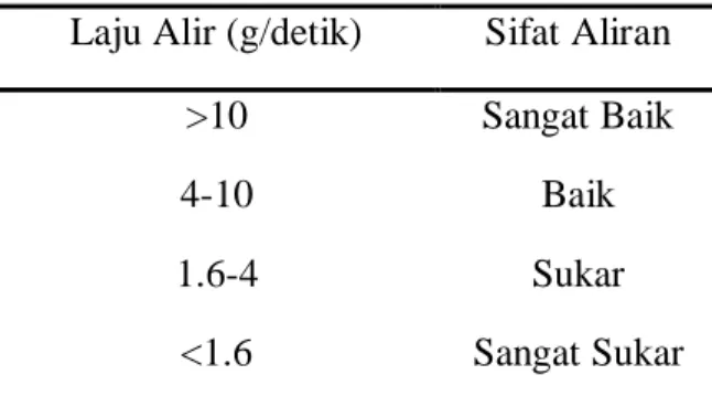 Tabel 4.1. Hubungan Kecepatan Alir dan Sifat Aliran Serbuk  Laju Alir (g/detik)  Sifat Aliran 
