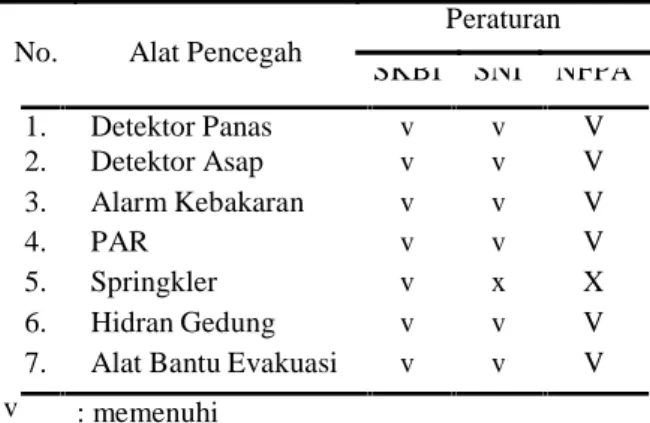 Tabel 4. Analisis alat pencegah kebakaran Gedung Dharma Wanita