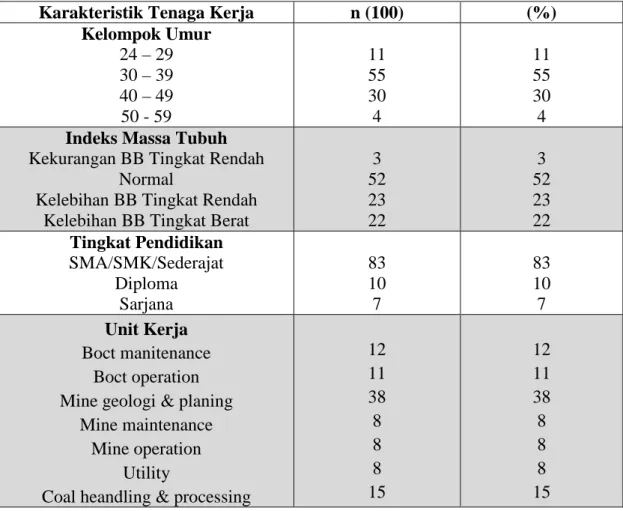 Tabel 1  Distribusi  Responden  Berdasarkan  Kelompok  Umur,  Indeks  Massa  Tubuh,  Tingkat  Pendidikan  dan  Unit  Kerja  pada  Pekerja  Tambang  Batubara PT