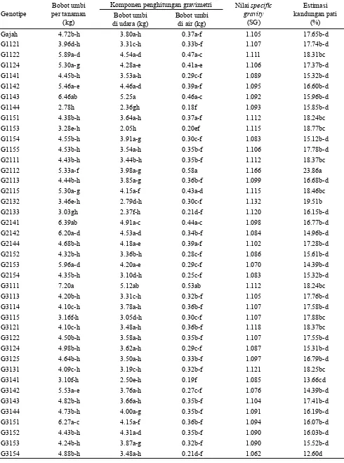 Tabel 2. Keragaan karakter kuantitatif umbi beberapa genotipe ubi kayu generasi M1V4 asal Gajah