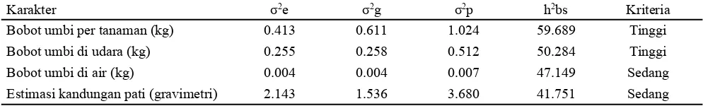 Tabel 3. Nilai duga heritabilitas arti luas (h2bs) karakter kuantitatif umbi ubi kayu generasi M1V4