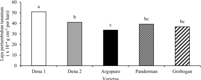 Gambar  5. Laju pertumbuhan varietas kedelai pada umur 48-61 HST. Nilai yang diikuti huruf yang sama tidak berbeda pada uji BNT taraf α 5%