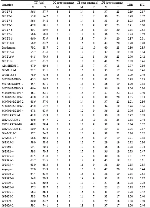 Tabel 1. Komponen hasil, nilai LER dan ITC genotipe kedelai pada monokultur dan tumpangsari jagung + kedelai