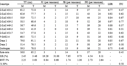 Tabel 2. Hasil dan pengurangan hasil kedelai dan jagung pada monokultur dan tumpangsari jagung + kedelai