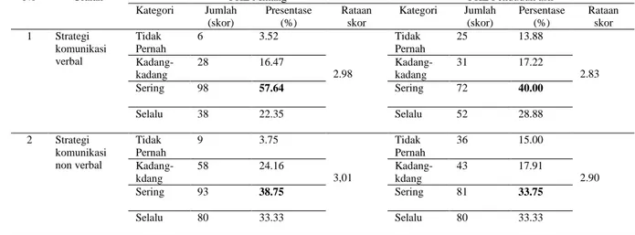 Tabel 1. Strategi Komunikasi PKL Minang dan Penduduk Asli 