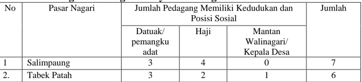Tabel    1.3  Kedudukan  dan  Posisi  Sosial  Pedagang  Pengumpul  Pasar  Nagari di Tengah Masyarakat Nagari 