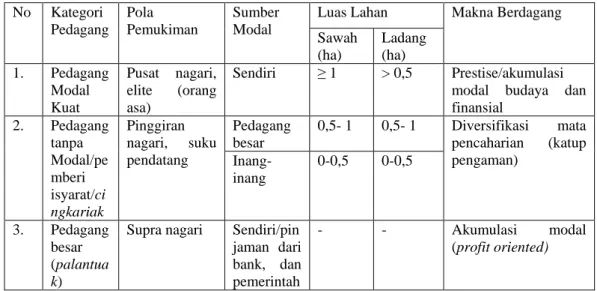 Tabel 1.1 Tipologi Pedagang Pengumpul Kayu Manis di Pasar Nagari 