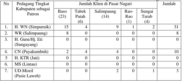 Tabel  1.2 Jaringan Patron-klien Pedagang Kayu Manis di Pasar Nagari  
