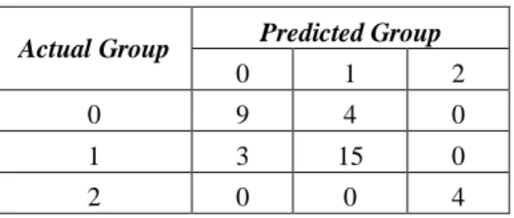 Tabel 3. Klasifikasi Hasil Prediksi dan Data Asli 