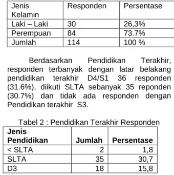 Tabel 1 : Responden  Jenis  Kelamin  Responden  Persentase  Laki – Laki  30  26,3%  Perempuan  84  73.7%  Jumlah  114  100 % 