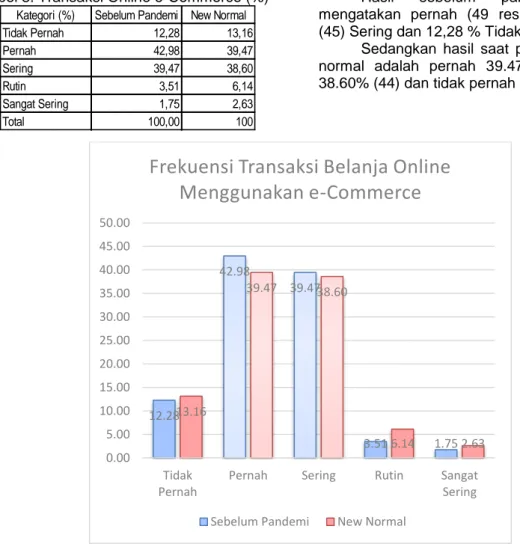 Tabel 8. Transaksi Online e-Commerce (%)  Hasil  sebelum  pandemi,  42,98% 
