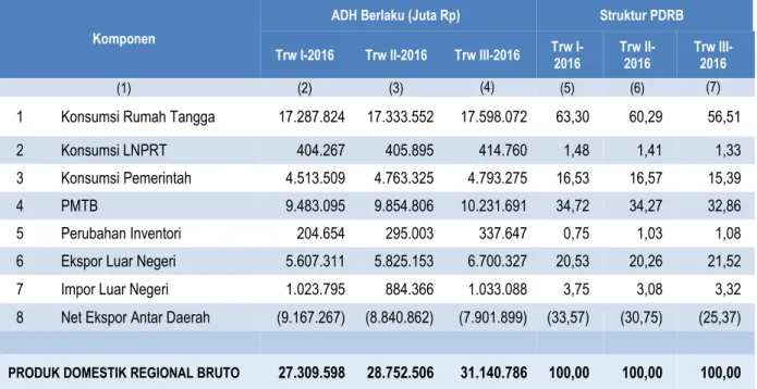 Tabel 3. PDRB ADHB Menurut Pengeluaran Tahun Dasar 2010  Triwulan III-2016  