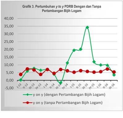 Grafik 3. Pertumbuhan y to y PDRB Dengan dan Tanpa  Pertambangan Bijih Logam