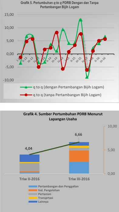 Grafik 5. Pertumbuhan q to q PDRB Dengan dan Tanpa  Pertambangan Bijih Logam