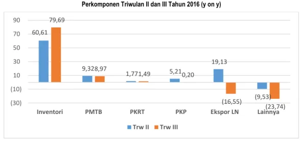 Grafik 8. Pertumbuhan PDRB NTB Menurut Pengeluaran  Perkomponen Triwulan II dan III Tahun 2016 (y on y)