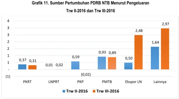 Grafik 11. Sumber Pertumbuhan PDRB NTB Menurut Pengeluaran  Trw II-2016 dan Trw III-2016 