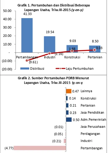 Grafik 1. Pertumbuhan dan Distribusi Beberapa  Lapangan Usaha, Triw.III-2015 (y-on-y) 