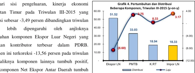 Grafik 4. Pertumbuhan dan Distribusi  Beberapa Komponen, Triwulan III-2015 (y-on-y) 
