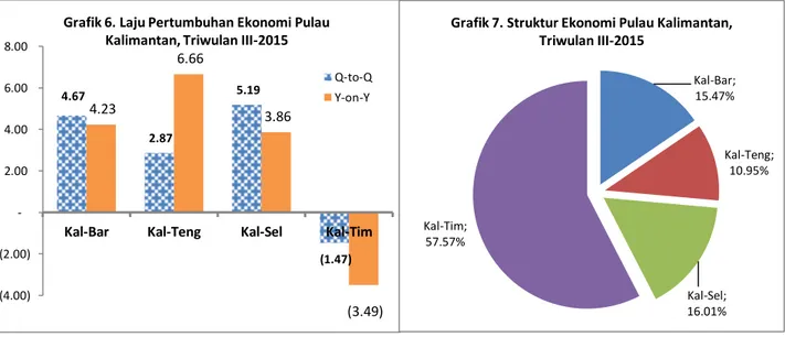 Grafik 6. Laju Pertumbuhan Ekonomi Pulau  Kalimantan, Triwulan III-2015 