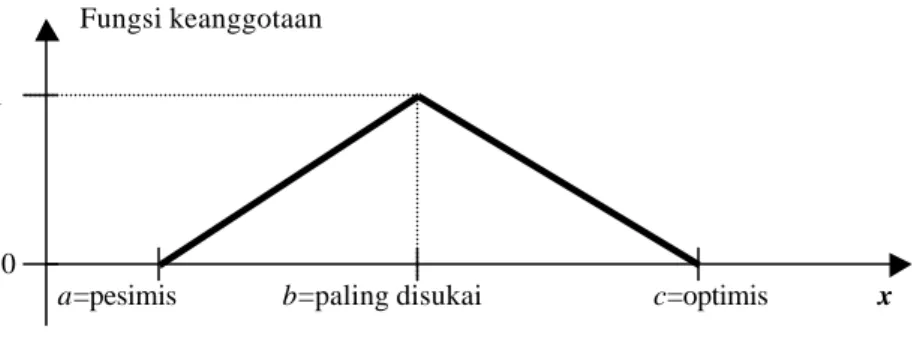 Gambar 1.  Fungsi Keanggotaan Triangular