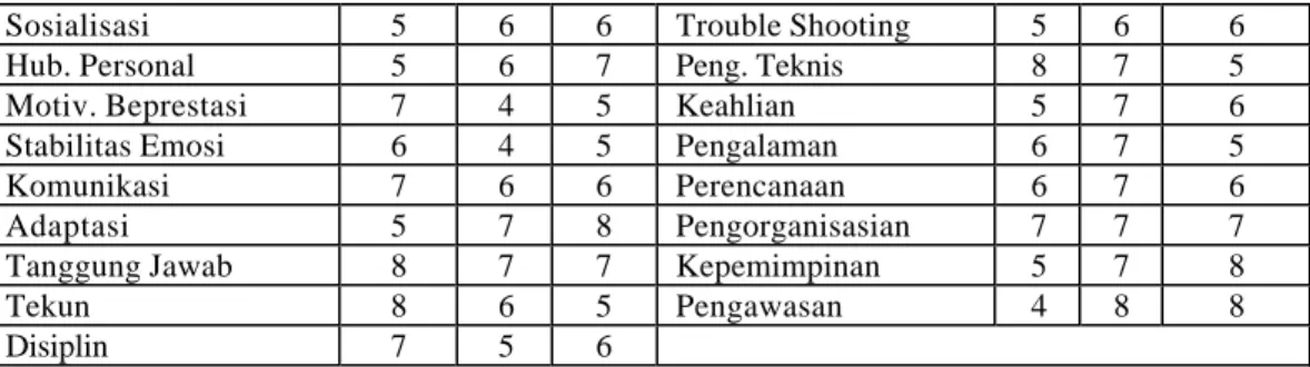 Tabel 2.  Perbandingan Berpasangan antar Alternatif Kriteria Level Satu