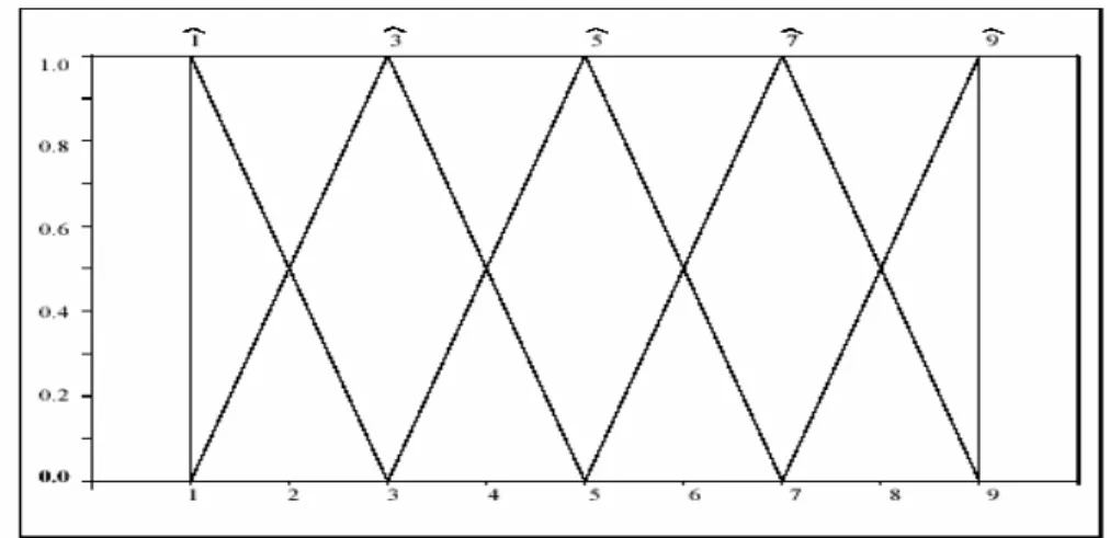 Gambar 2.4 Rasio fungsi keanggotaan Symmetric Triangular Fuzzy Number  2.5.2.  Operasi Matematika Triangular Fuzzy Number 