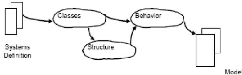 Gambar 2.9 Aktivitas pada Problem Domain 