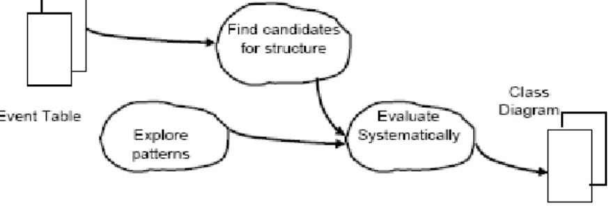 Gambar 2.11 Langkah - langkah dalam menyusun structure  Class Structure terdiri dari dua,jenis yaitu : 