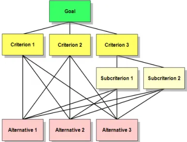 Gambar 2.2 Contoh problem hierarchy pada AHP  Ada tiga prinsip dasar dari AHP yaitu : 