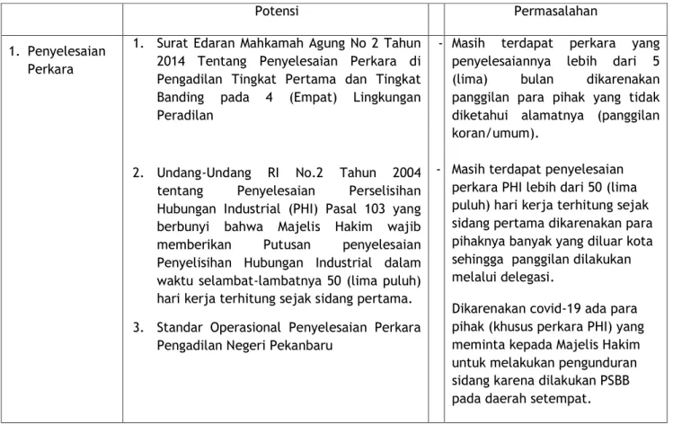 Table Potensi dan Permasalahan 