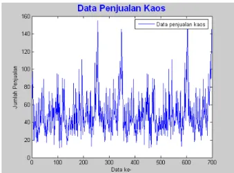 Gambar  3  Plot data penjualan pin 