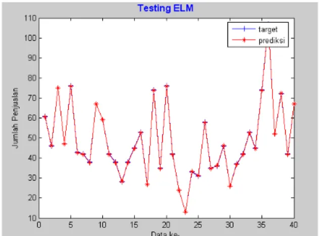 Gambar 8 Grafik perbandingan data histori, hasil  peramalan MA, ES dan ELM untuk data kaos