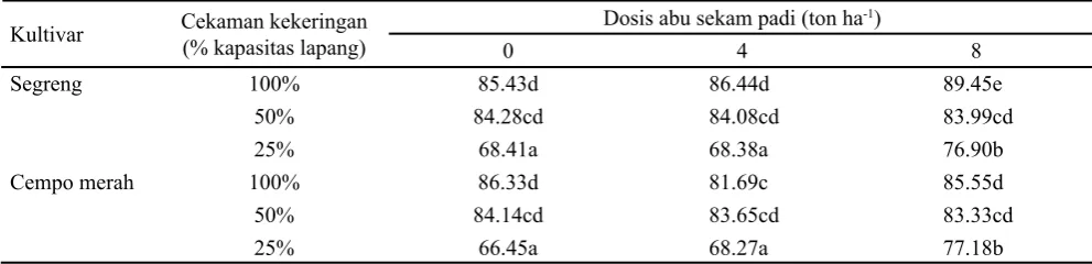 Tabel 1. Kandungan air relatif  (%) daun padi ‘Segreng’ dan ‘Cempo merah’ pada perlakuan ASP dan tingkat kekeringan 