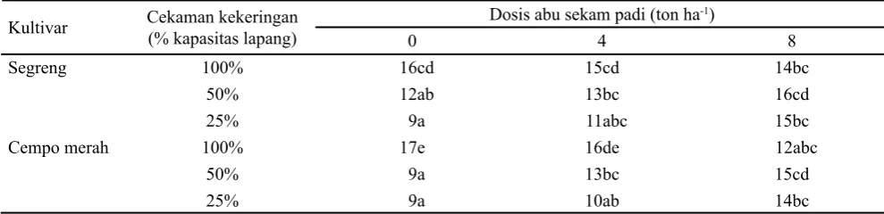 Tabel 6. Jumlah anakan produktif padi ‘Segreng’ dan ‘Cempo merah’ pada perlakuan ASP dan  tingkat kekeringan