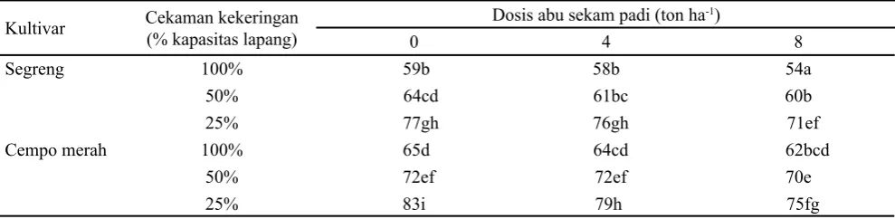 Tabel 7. Waktu pembungaan (hari) padi ‘Segreng’ dan ‘Cempo merah’ pada perlakuan ASP dan  tingkat kekeringan