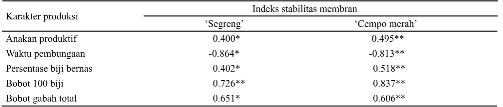 Tabel 10. Bobot gabah total (g) padi ‘Segreng’ dan ‘Cempo merah’ pada perlakuan ASP dan  tingkat kekeringan