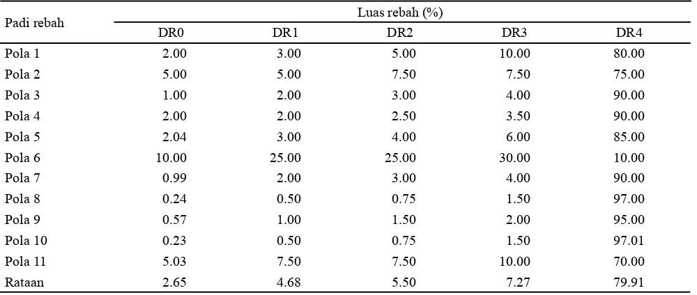 Tabel 4. Komposisi masing-masing derajat rebah (DR) pada pola rebah berdasarkan luas areal